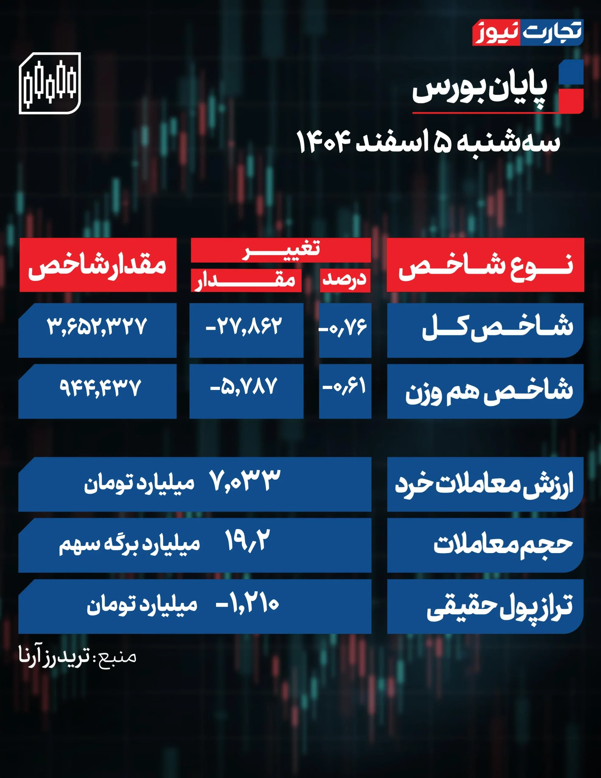 بورس امروز چگونه به پایان رسید؟ بورس امروز چگونه به پایان رسید؟