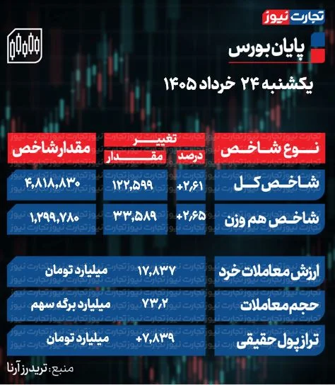 بورس قله ۴.۸ میلیون واحدی را فتح کرد بورس قله ۴.۸ میلیون واحدی را فتح کرد