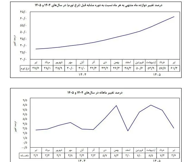 تورم تیر